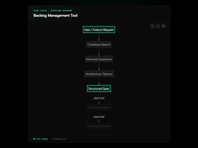 Backlog Management Tool workflow diagram