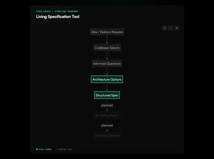 Living Specification Tool workflow diagram