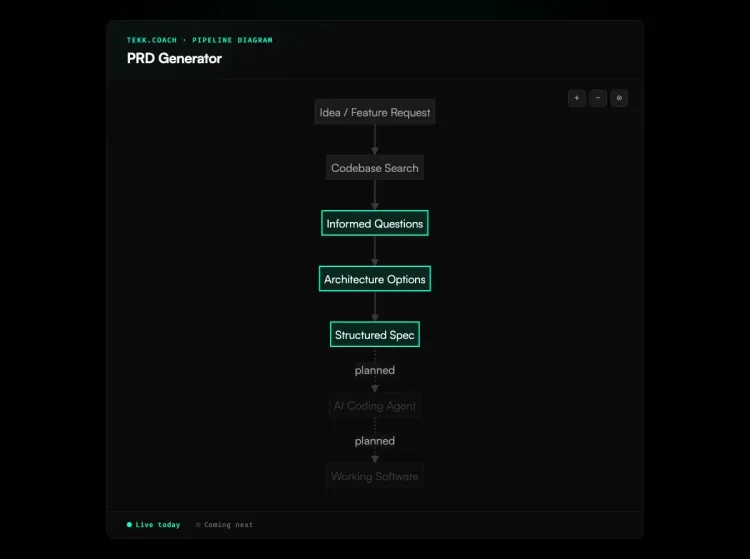 PRD Generator workflow diagram