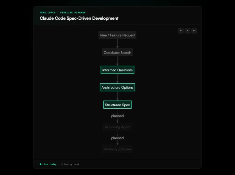 spec driven development claude code diagram