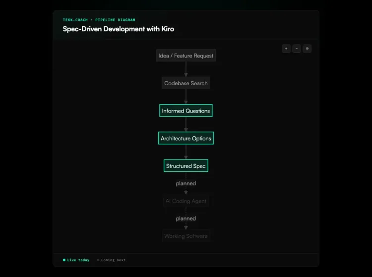spec driven development kiro diagram
