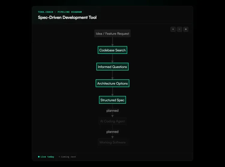 spec driven development tool diagram