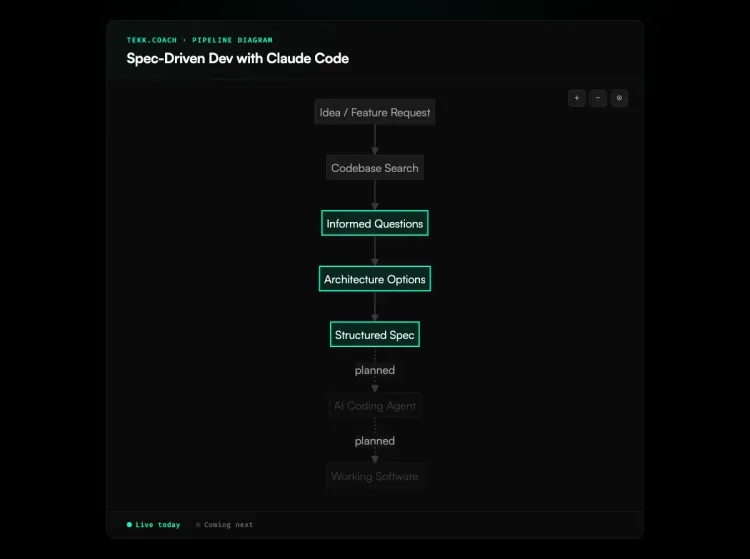 spec driven development with claude code diagram