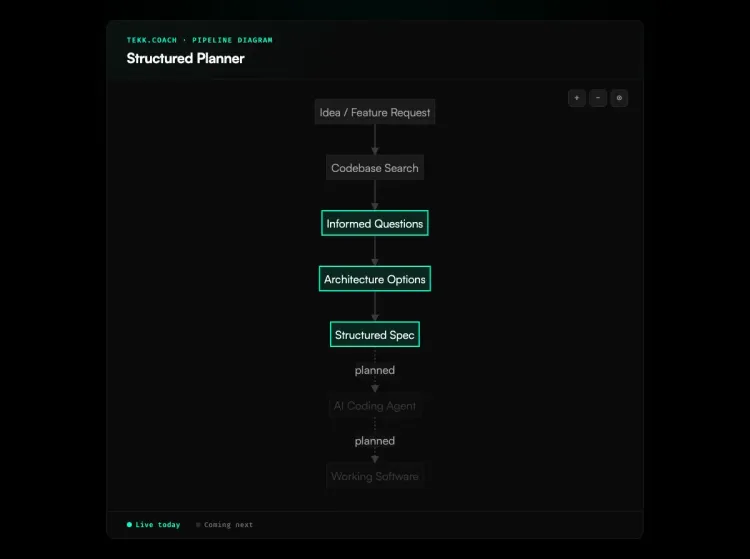 Structured Planner workflow diagram
