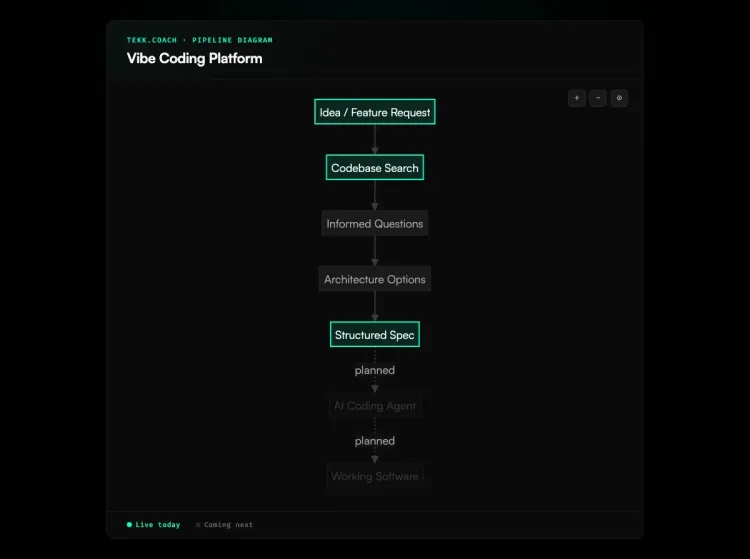 vibe coding platform diagram