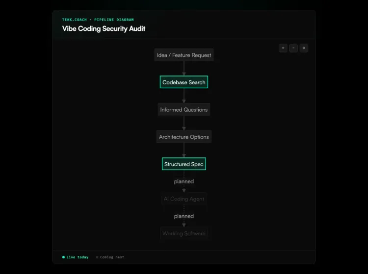 vibe coding security audit diagram